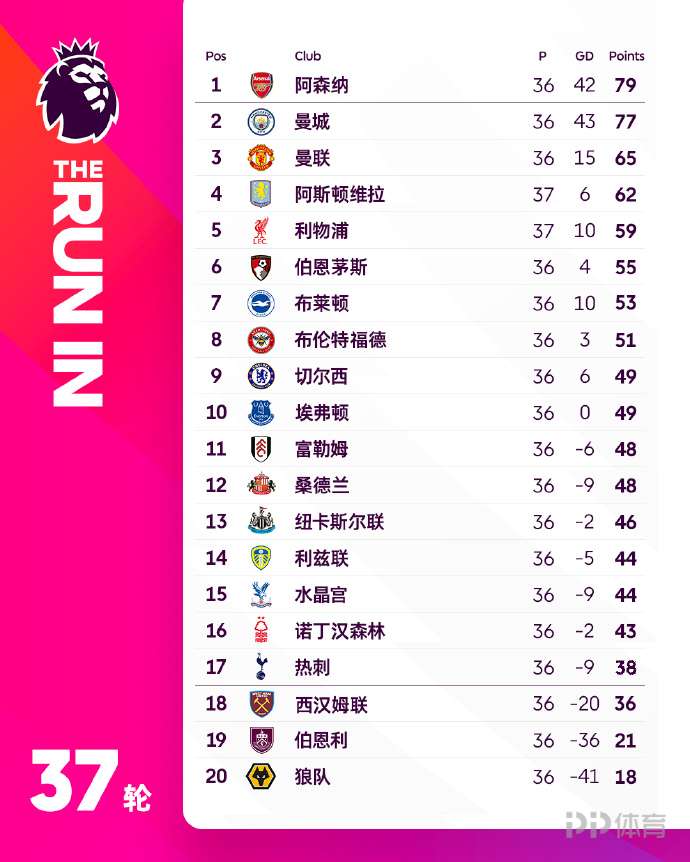 英超积分榜：维拉锁定欧冠资格 利物浦先赛领先伯恩茅斯4分